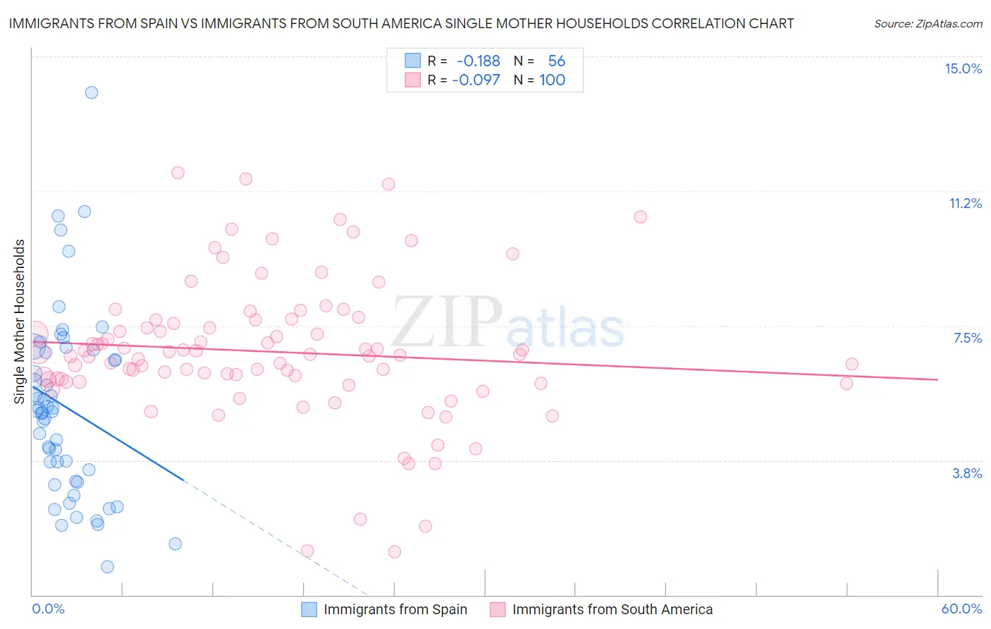 Immigrants from Spain vs Immigrants from South America Single Mother Households