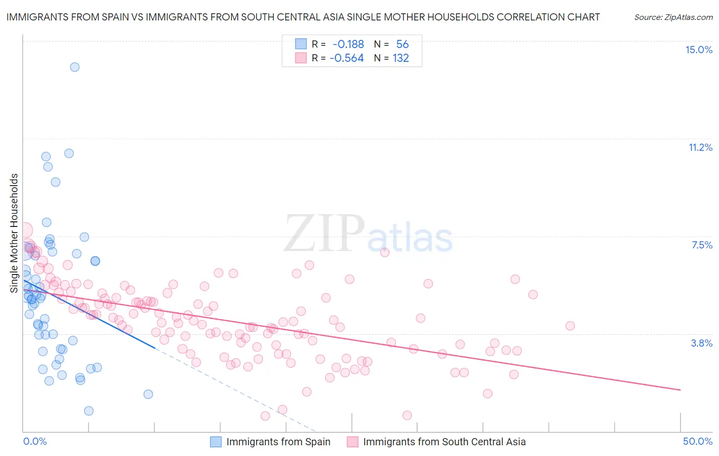 Immigrants from Spain vs Immigrants from South Central Asia Single Mother Households