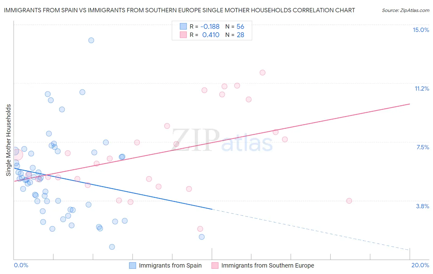 Immigrants from Spain vs Immigrants from Southern Europe Single Mother Households
