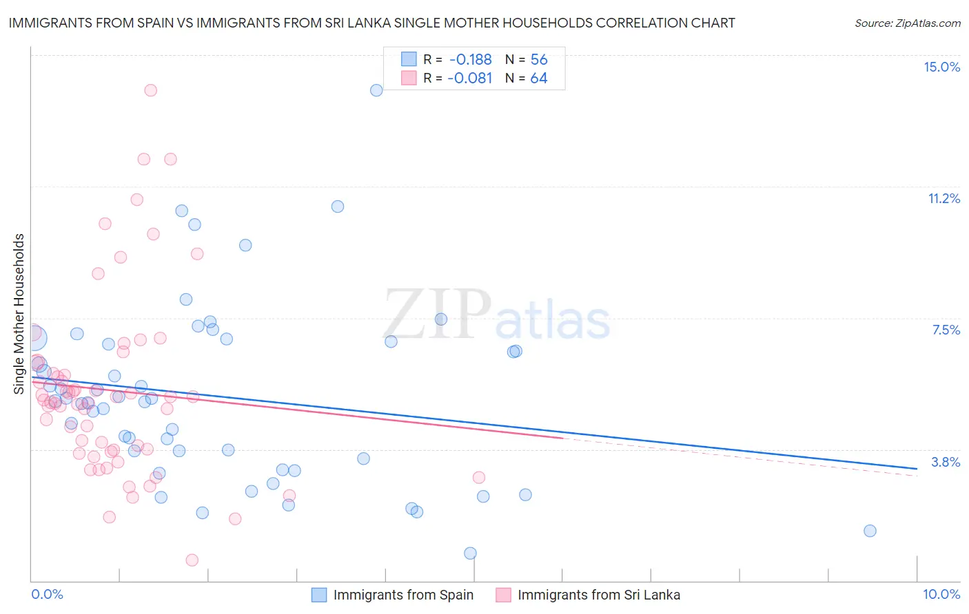Immigrants from Spain vs Immigrants from Sri Lanka Single Mother Households