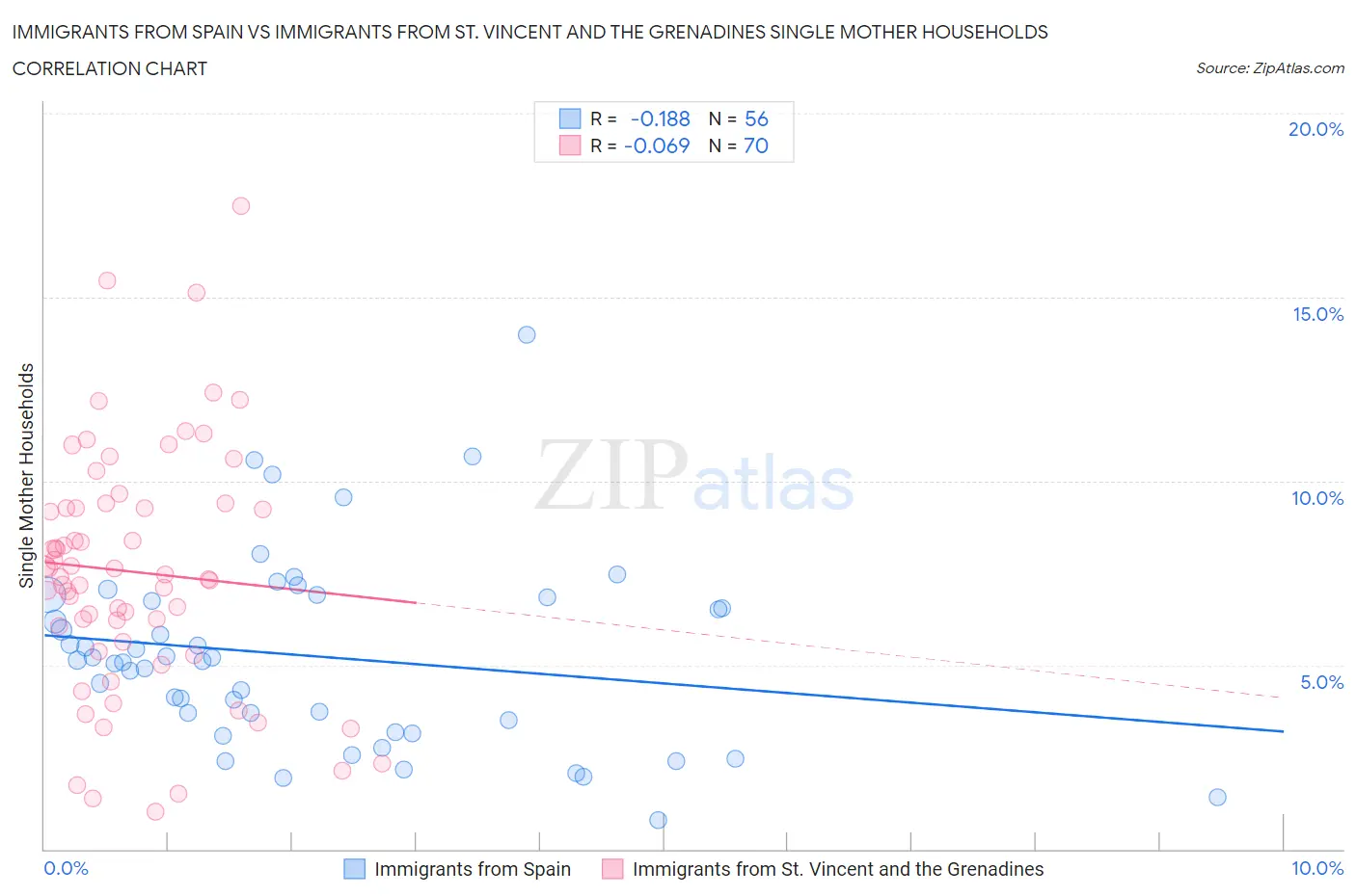Immigrants from Spain vs Immigrants from St. Vincent and the Grenadines Single Mother Households