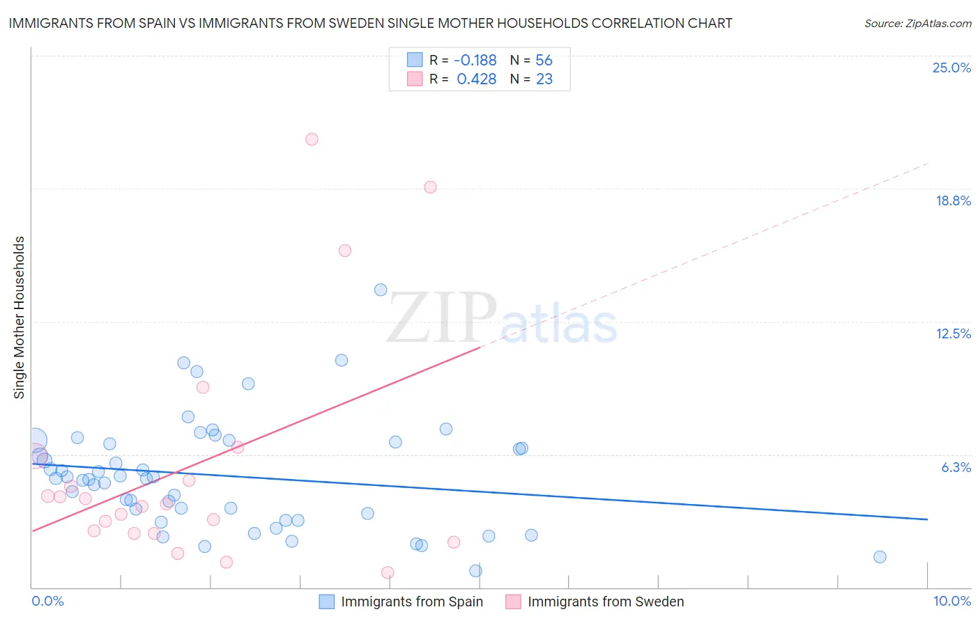 Immigrants from Spain vs Immigrants from Sweden Single Mother Households
