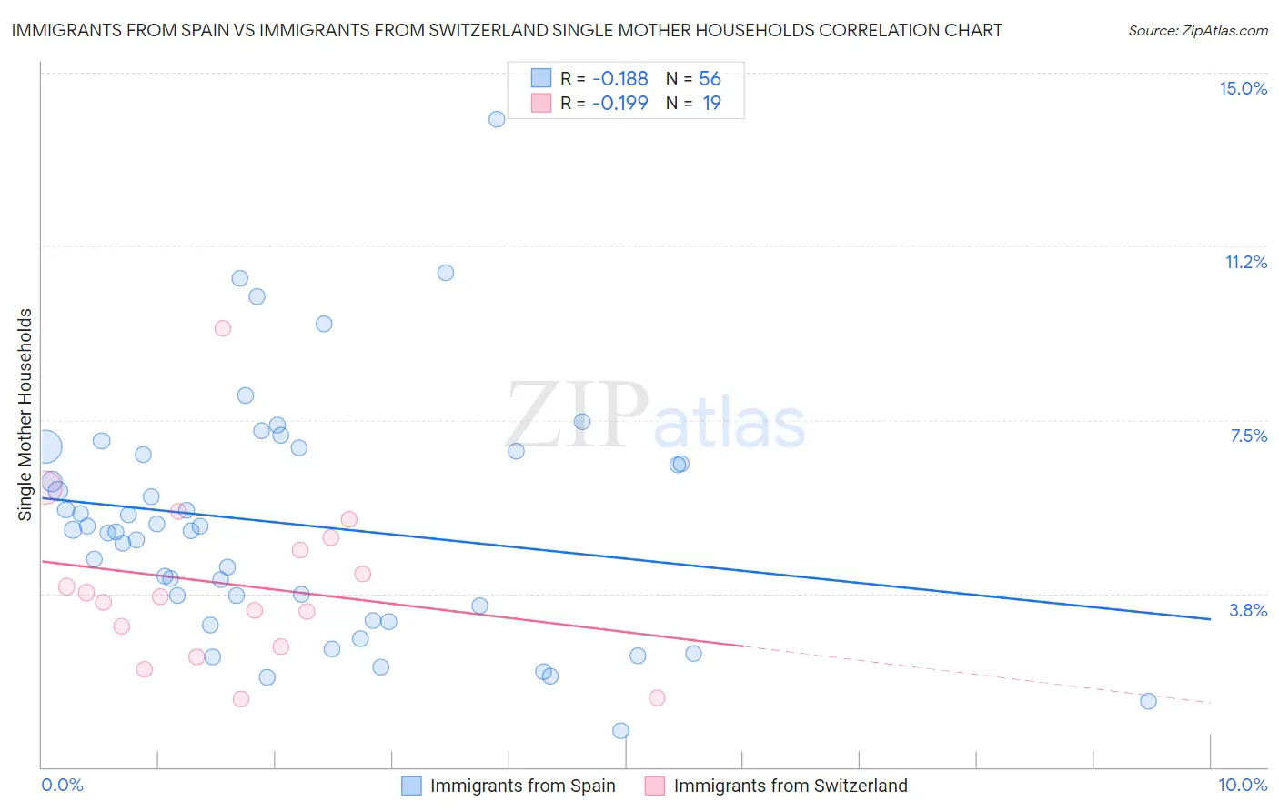 Immigrants from Spain vs Immigrants from Switzerland Single Mother Households