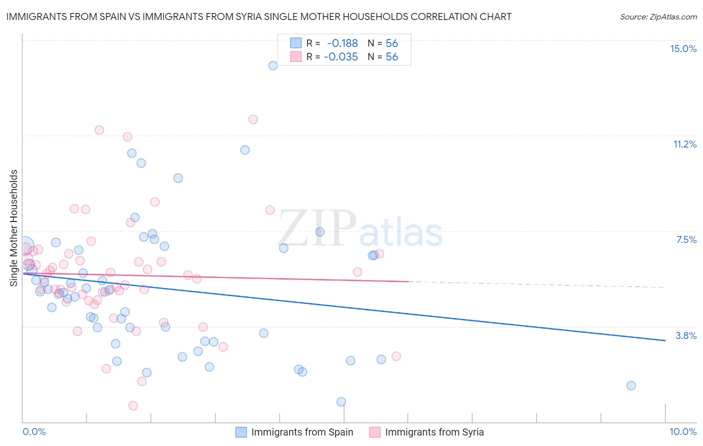 Immigrants from Spain vs Immigrants from Syria Single Mother Households