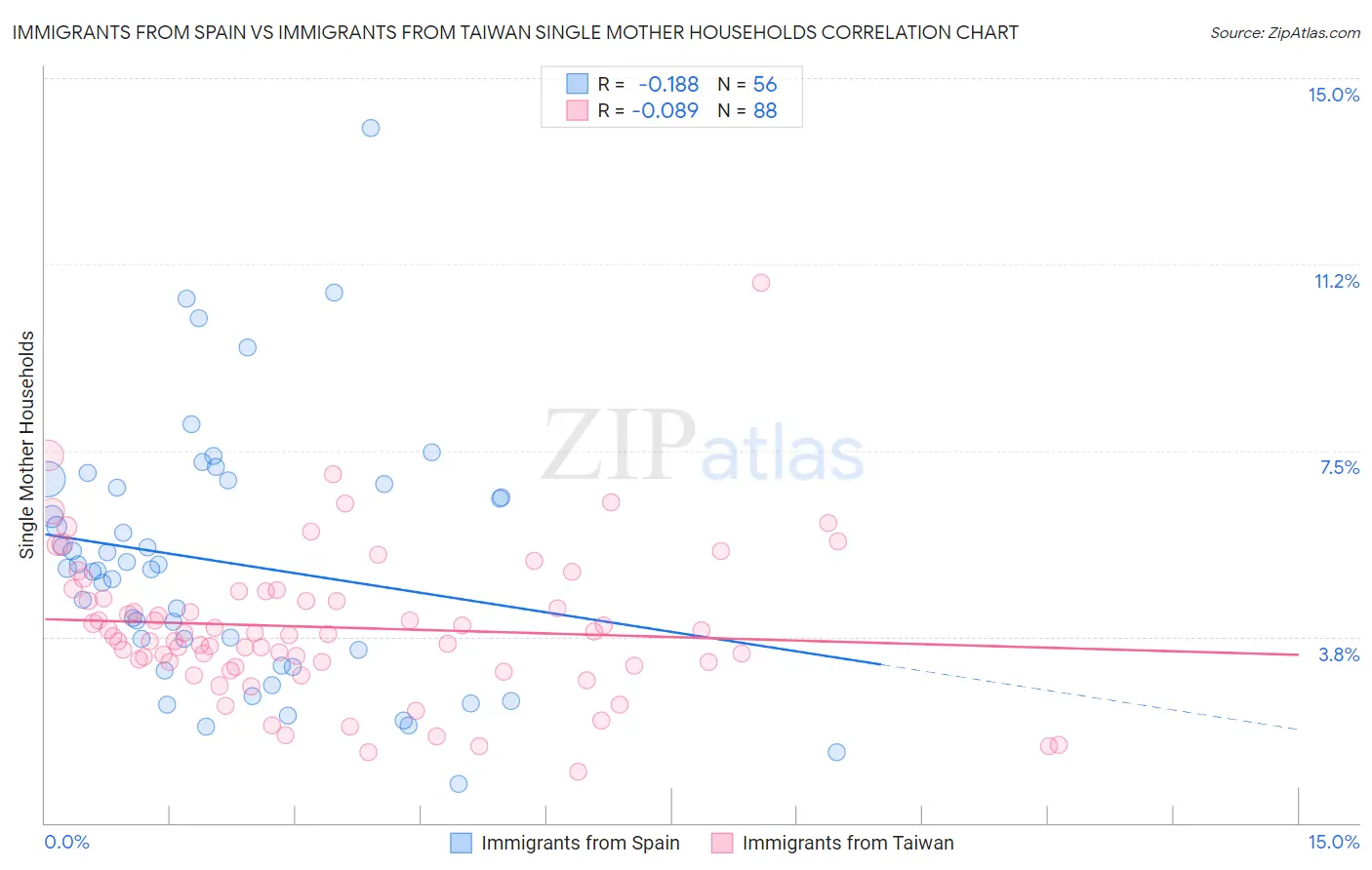 Immigrants from Spain vs Immigrants from Taiwan Single Mother Households