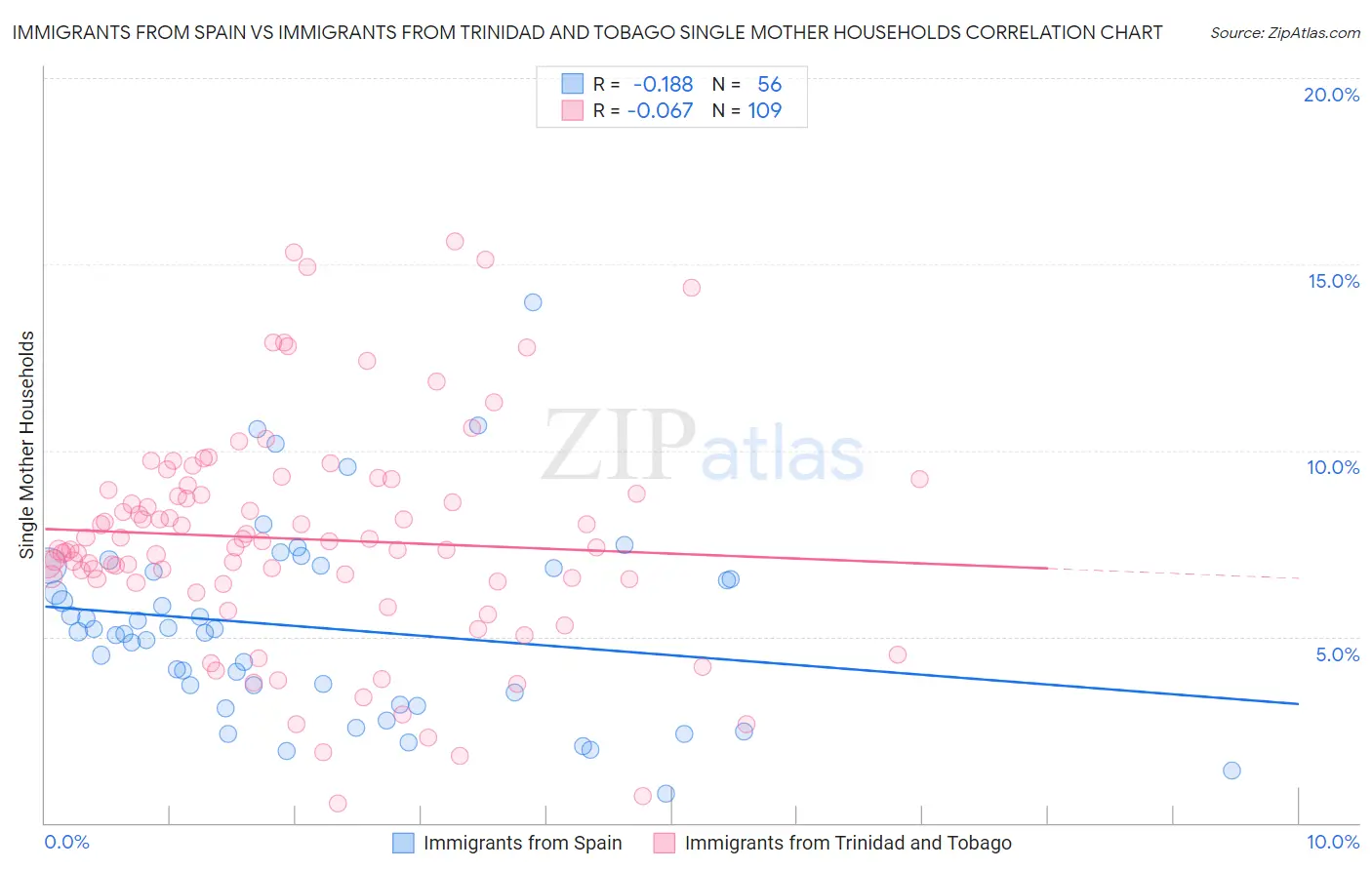 Immigrants from Spain vs Immigrants from Trinidad and Tobago Single Mother Households