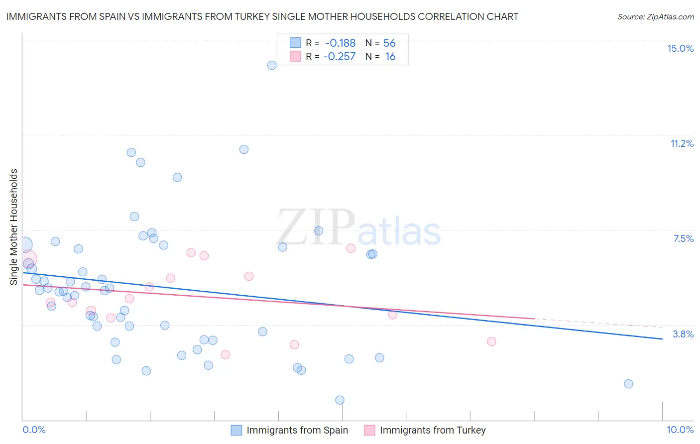 Immigrants from Spain vs Immigrants from Turkey Single Mother Households