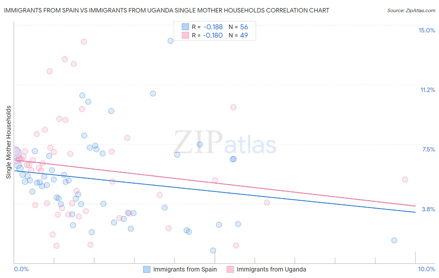 Immigrants from Spain vs Immigrants from Uganda Single Mother Households