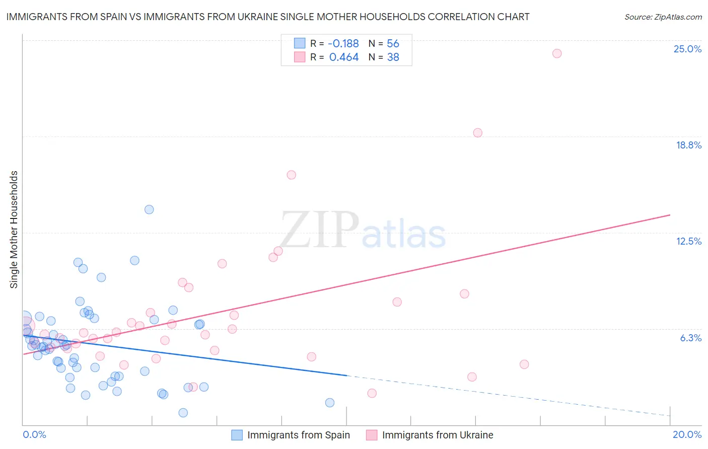 Immigrants from Spain vs Immigrants from Ukraine Single Mother Households