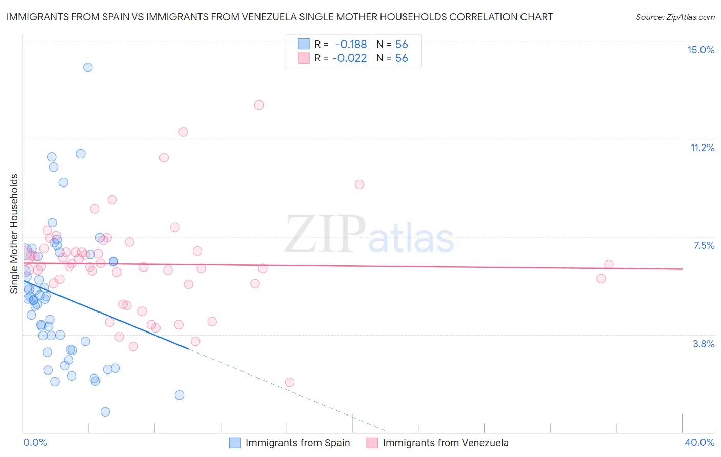 Immigrants from Spain vs Immigrants from Venezuela Single Mother Households