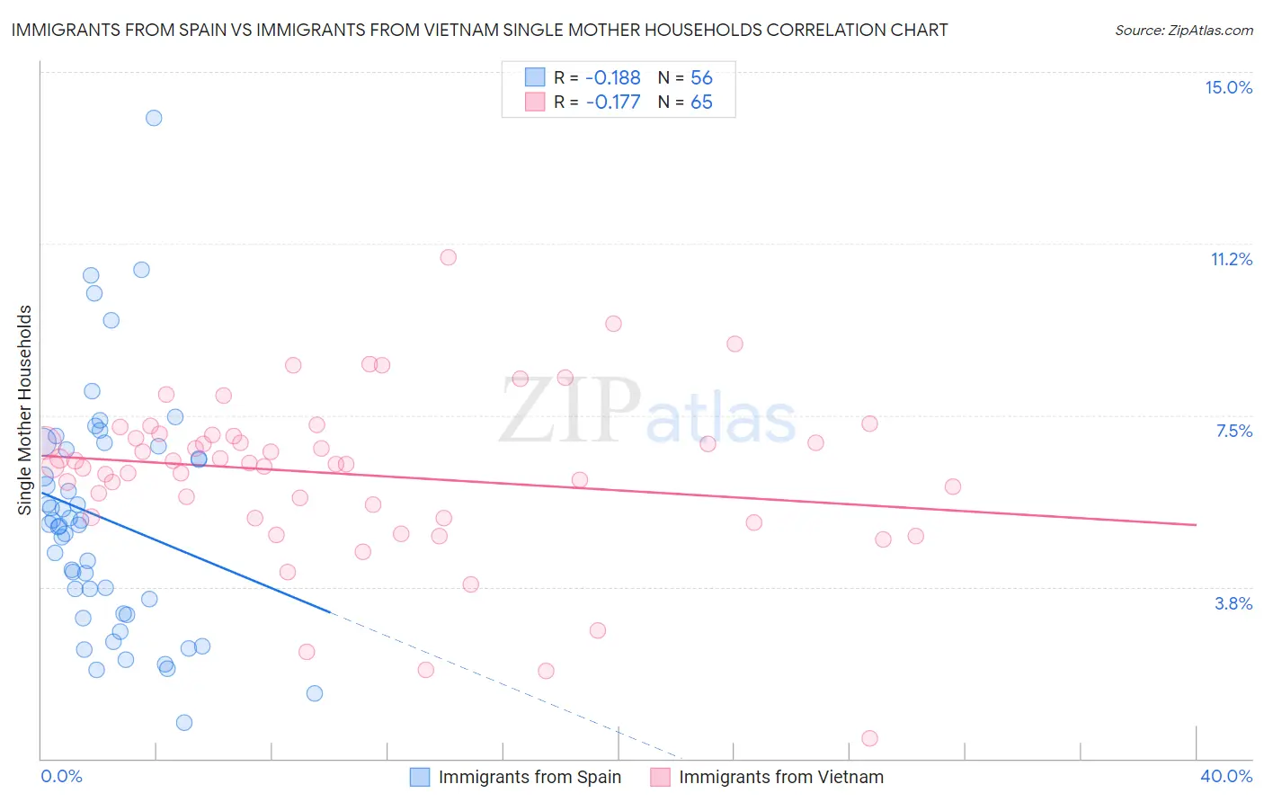Immigrants from Spain vs Immigrants from Vietnam Single Mother Households