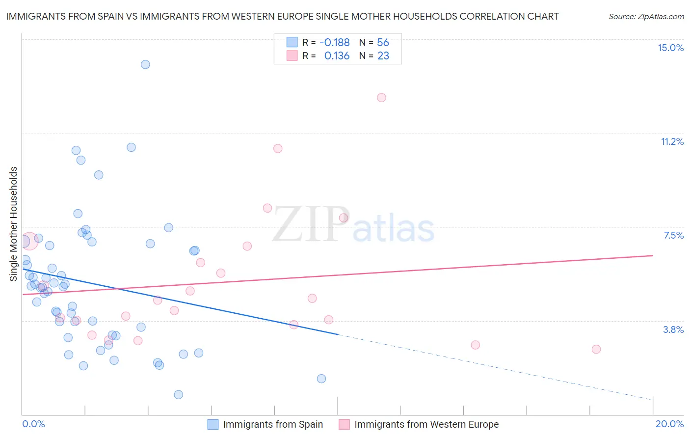 Immigrants from Spain vs Immigrants from Western Europe Single Mother Households