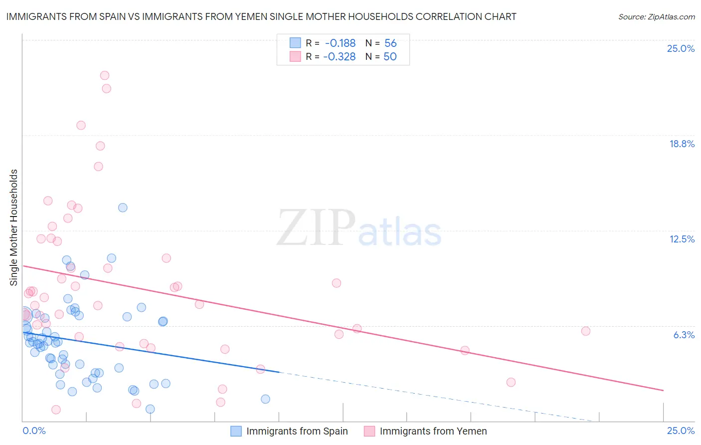 Immigrants from Spain vs Immigrants from Yemen Single Mother Households