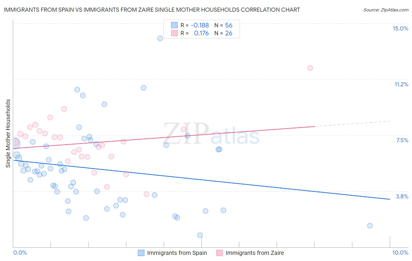 Immigrants from Spain vs Immigrants from Zaire Single Mother Households