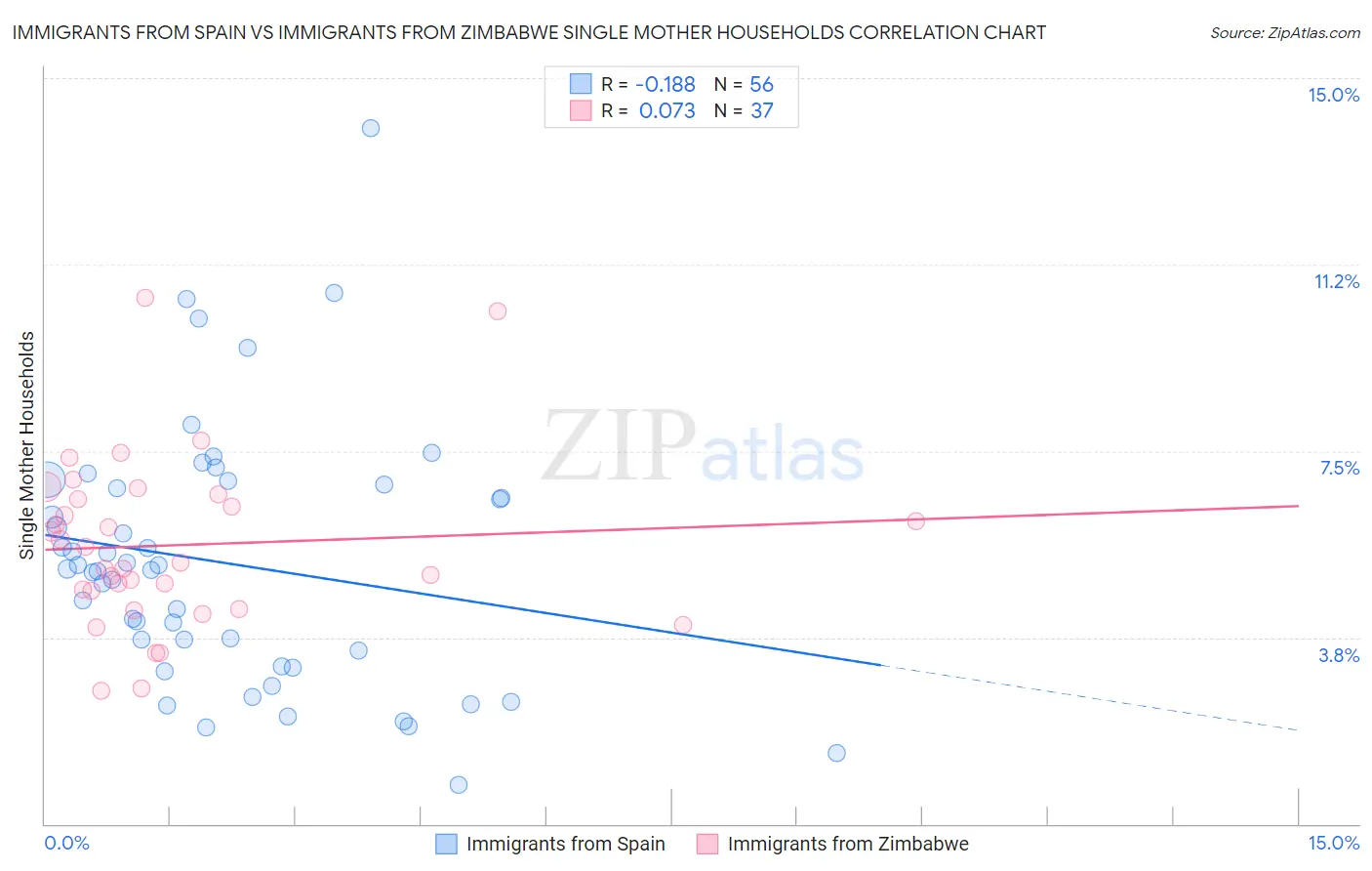 Immigrants from Spain vs Immigrants from Zimbabwe Single Mother Households