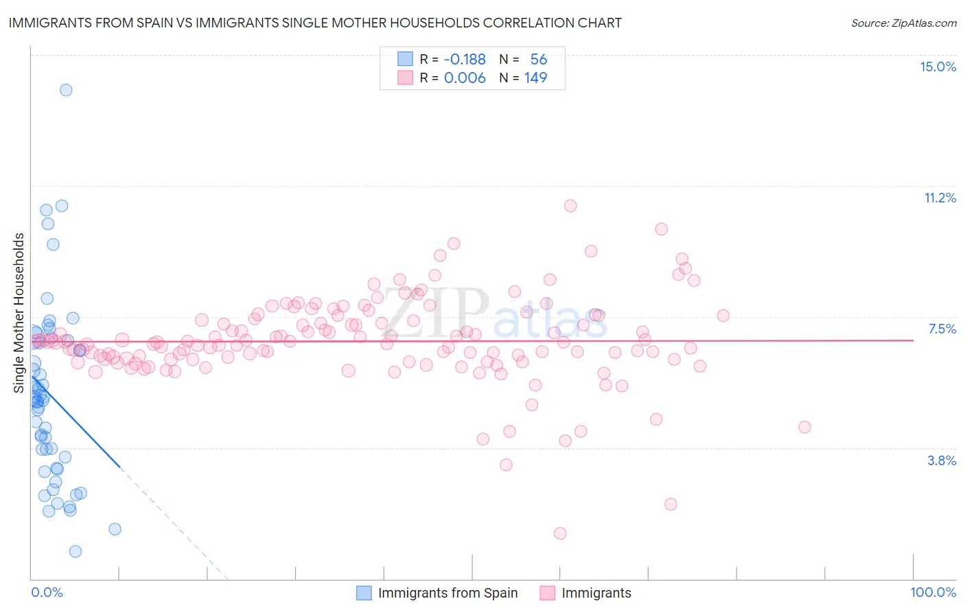 Immigrants from Spain vs Immigrants Single Mother Households