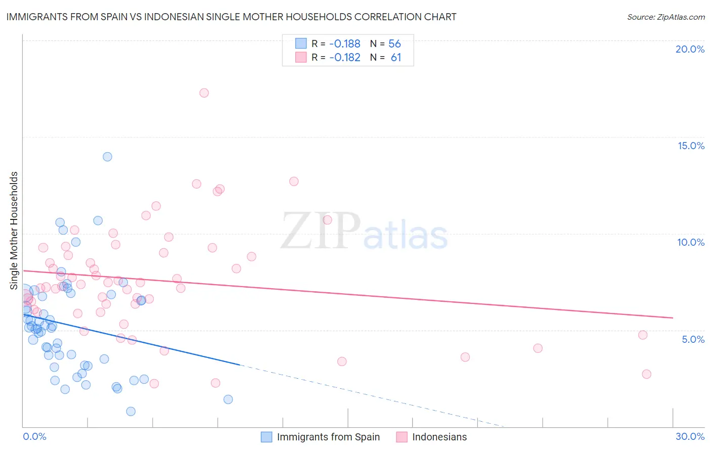 Immigrants from Spain vs Indonesian Single Mother Households