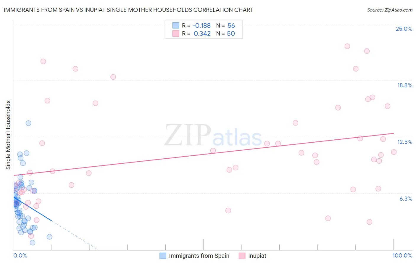Immigrants from Spain vs Inupiat Single Mother Households