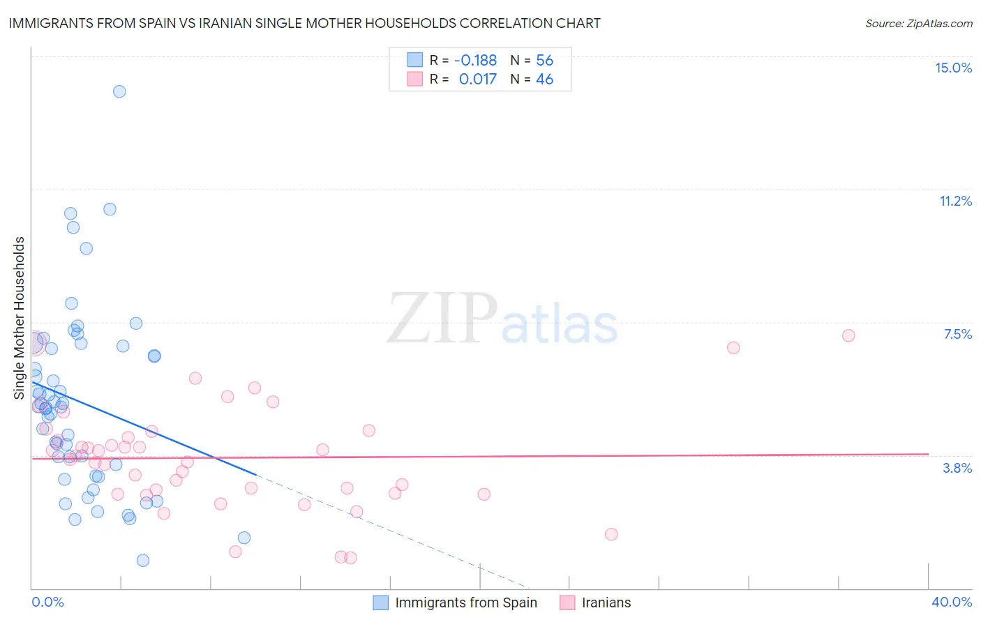 Immigrants from Spain vs Iranian Single Mother Households