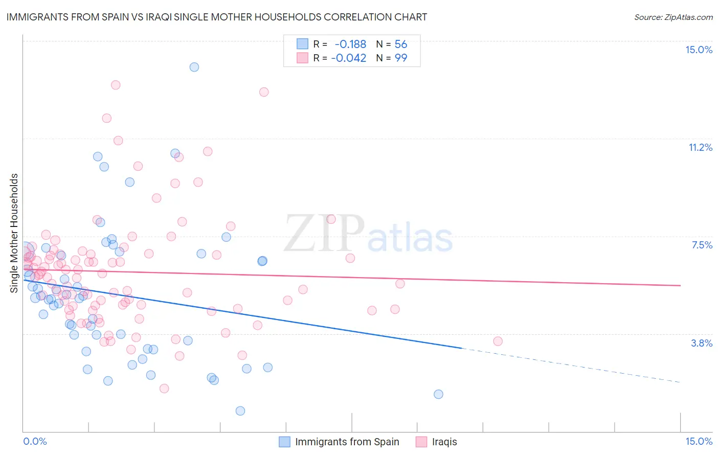 Immigrants from Spain vs Iraqi Single Mother Households