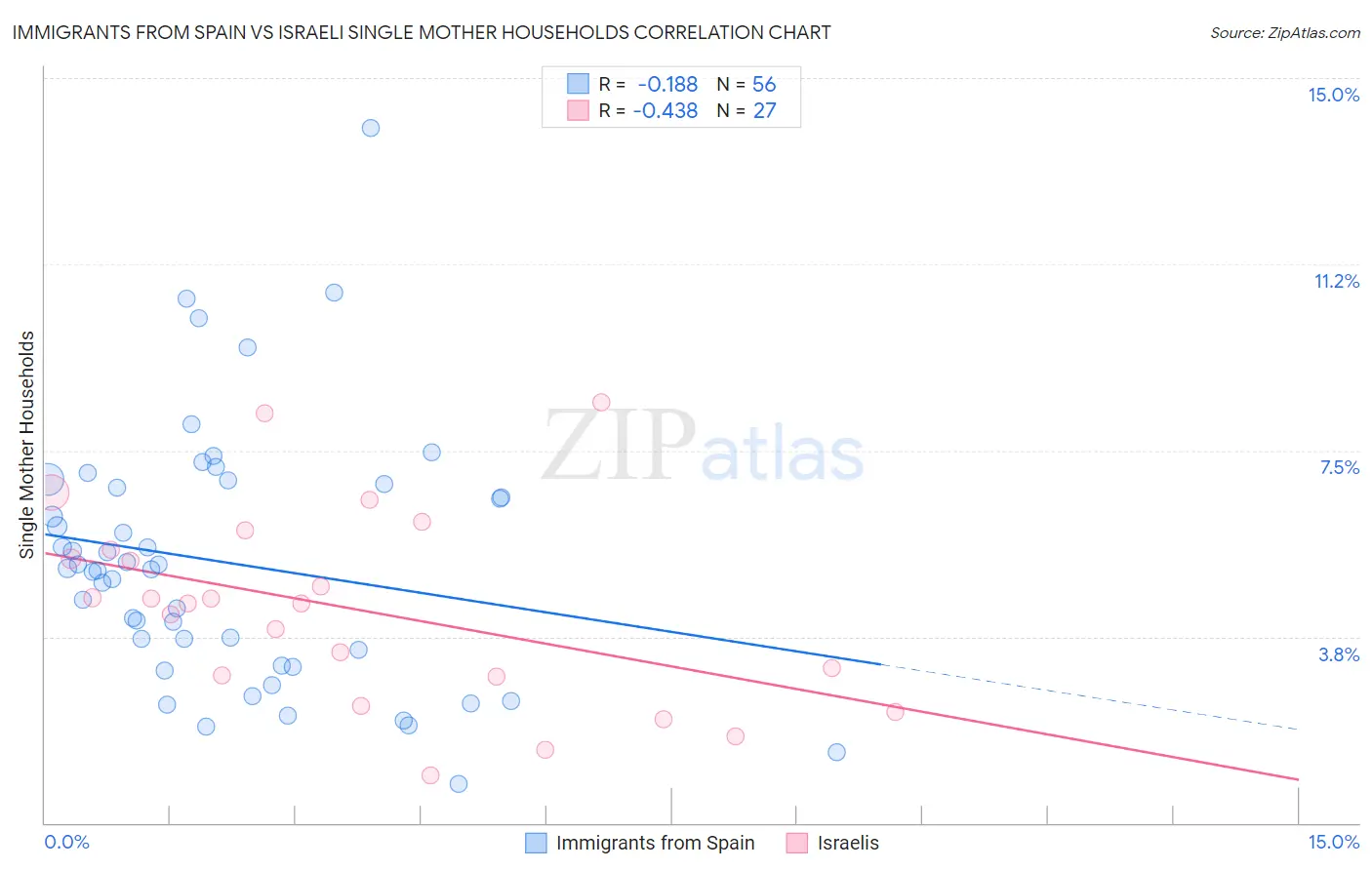 Immigrants from Spain vs Israeli Single Mother Households