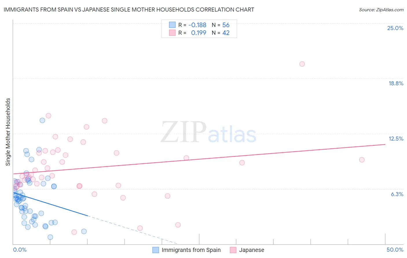 Immigrants from Spain vs Japanese Single Mother Households