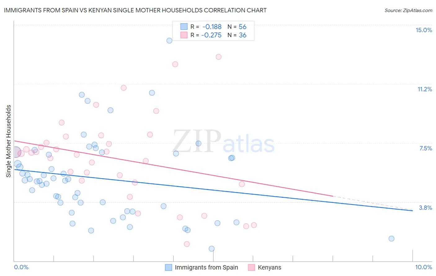 Immigrants from Spain vs Kenyan Single Mother Households