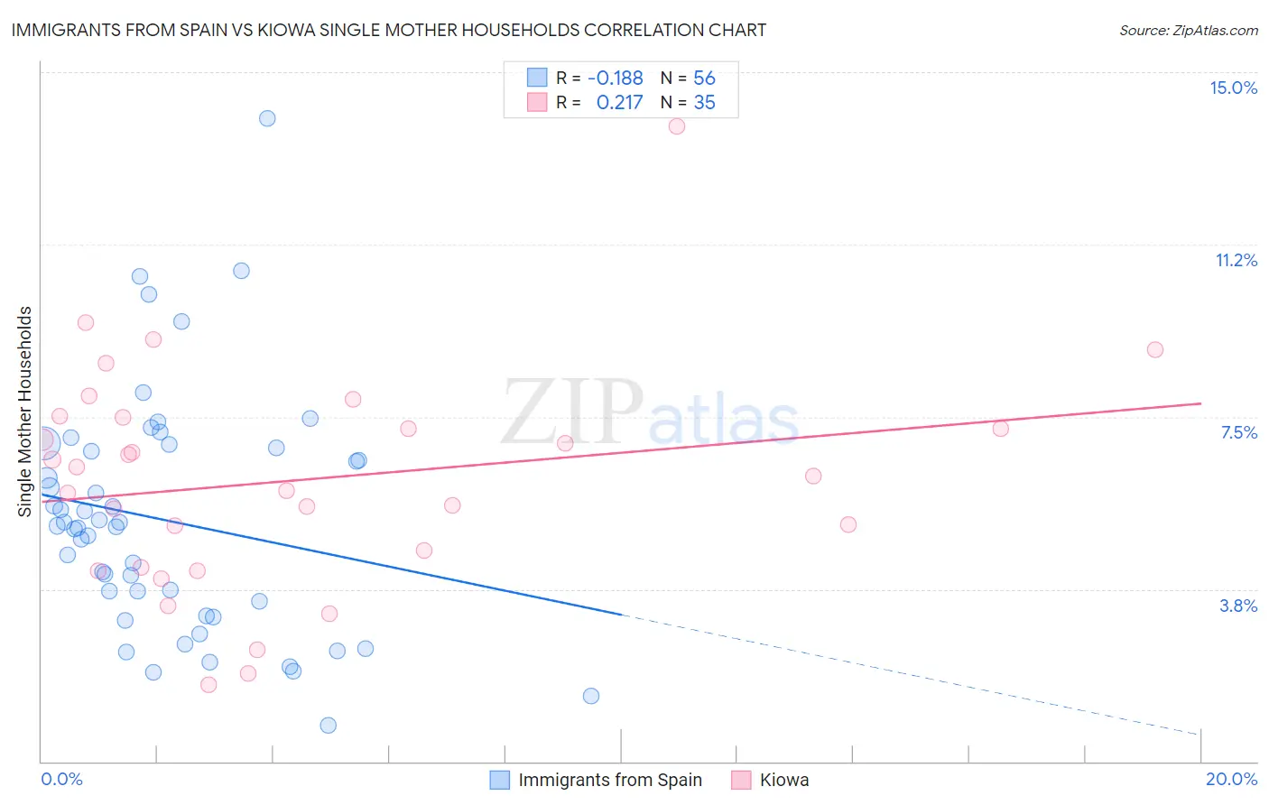 Immigrants from Spain vs Kiowa Single Mother Households