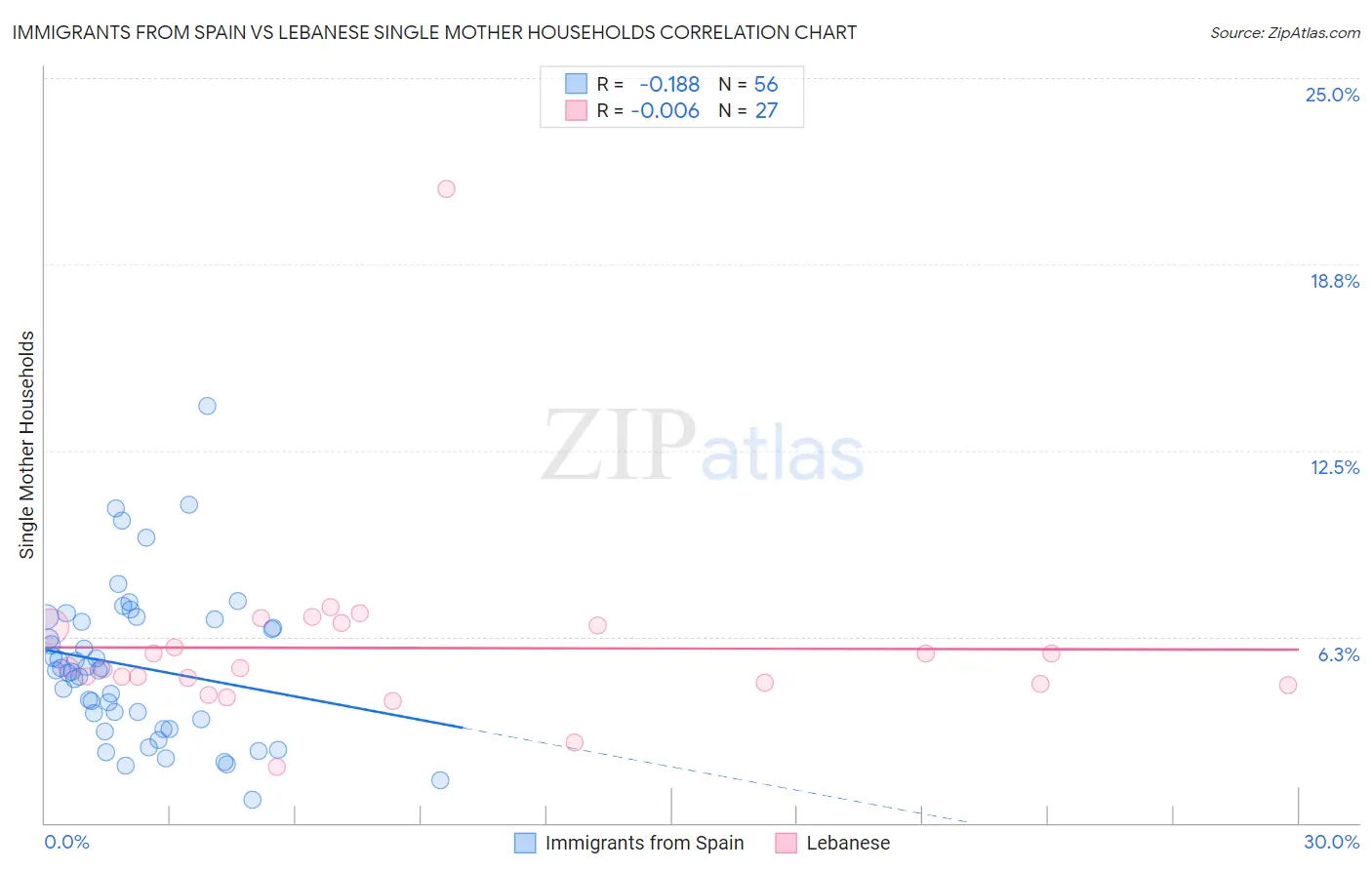 Immigrants from Spain vs Lebanese Single Mother Households