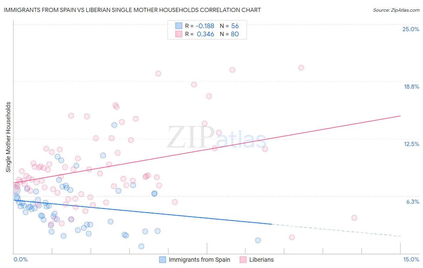 Immigrants from Spain vs Liberian Single Mother Households