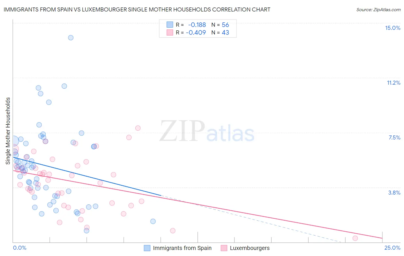Immigrants from Spain vs Luxembourger Single Mother Households