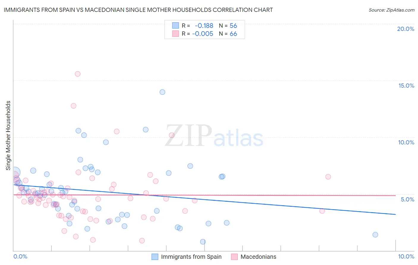 Immigrants from Spain vs Macedonian Single Mother Households