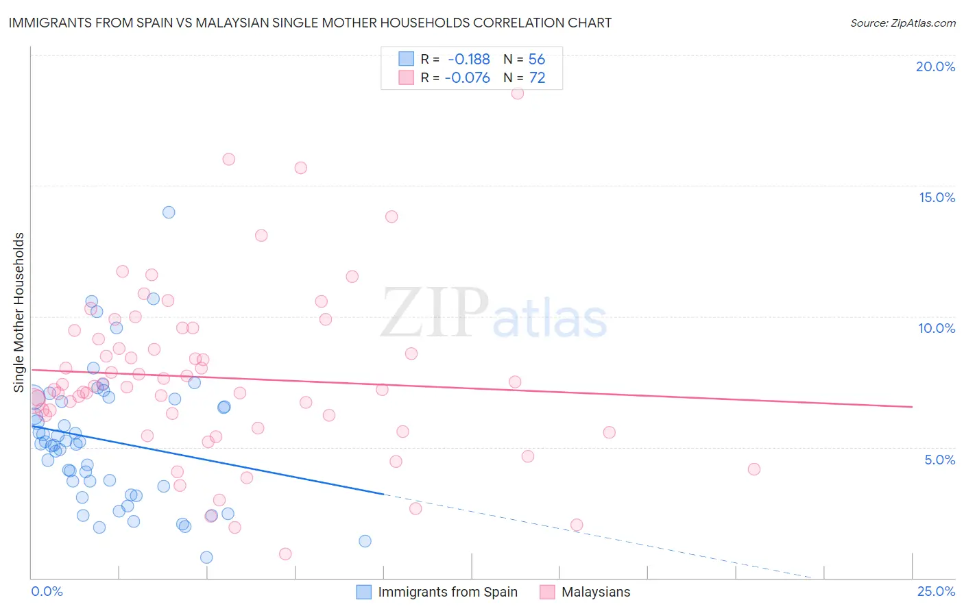 Immigrants from Spain vs Malaysian Single Mother Households