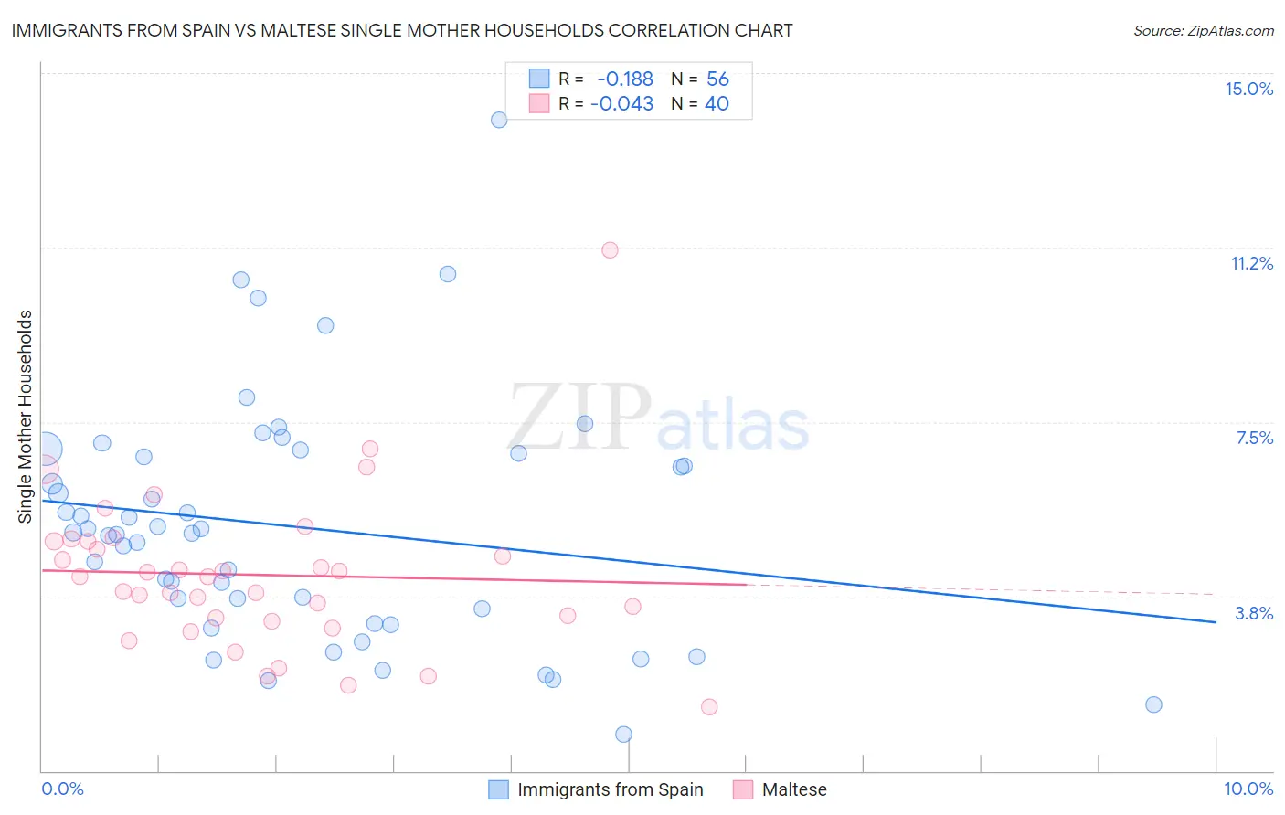 Immigrants from Spain vs Maltese Single Mother Households