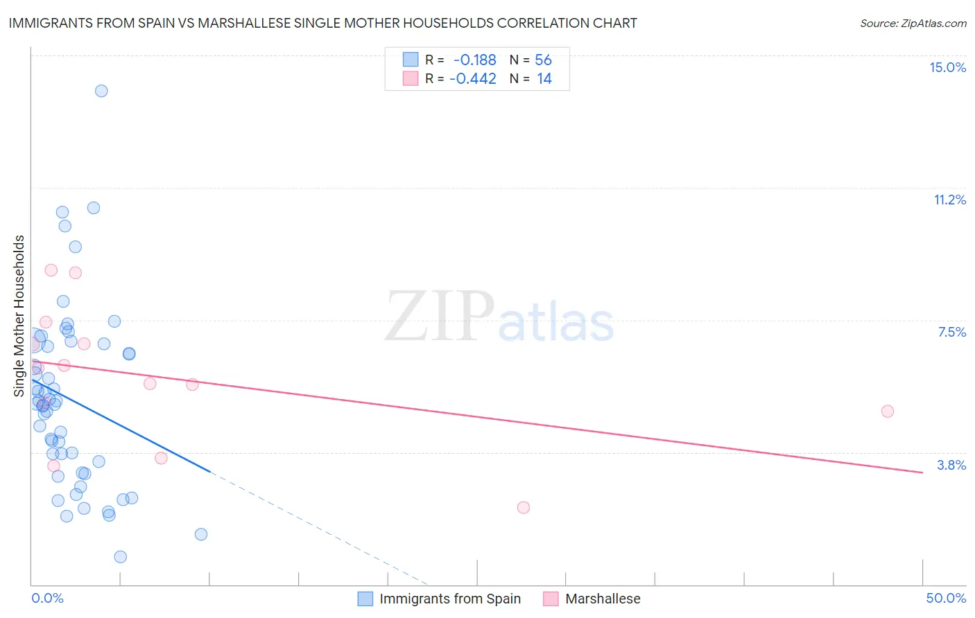 Immigrants from Spain vs Marshallese Single Mother Households
