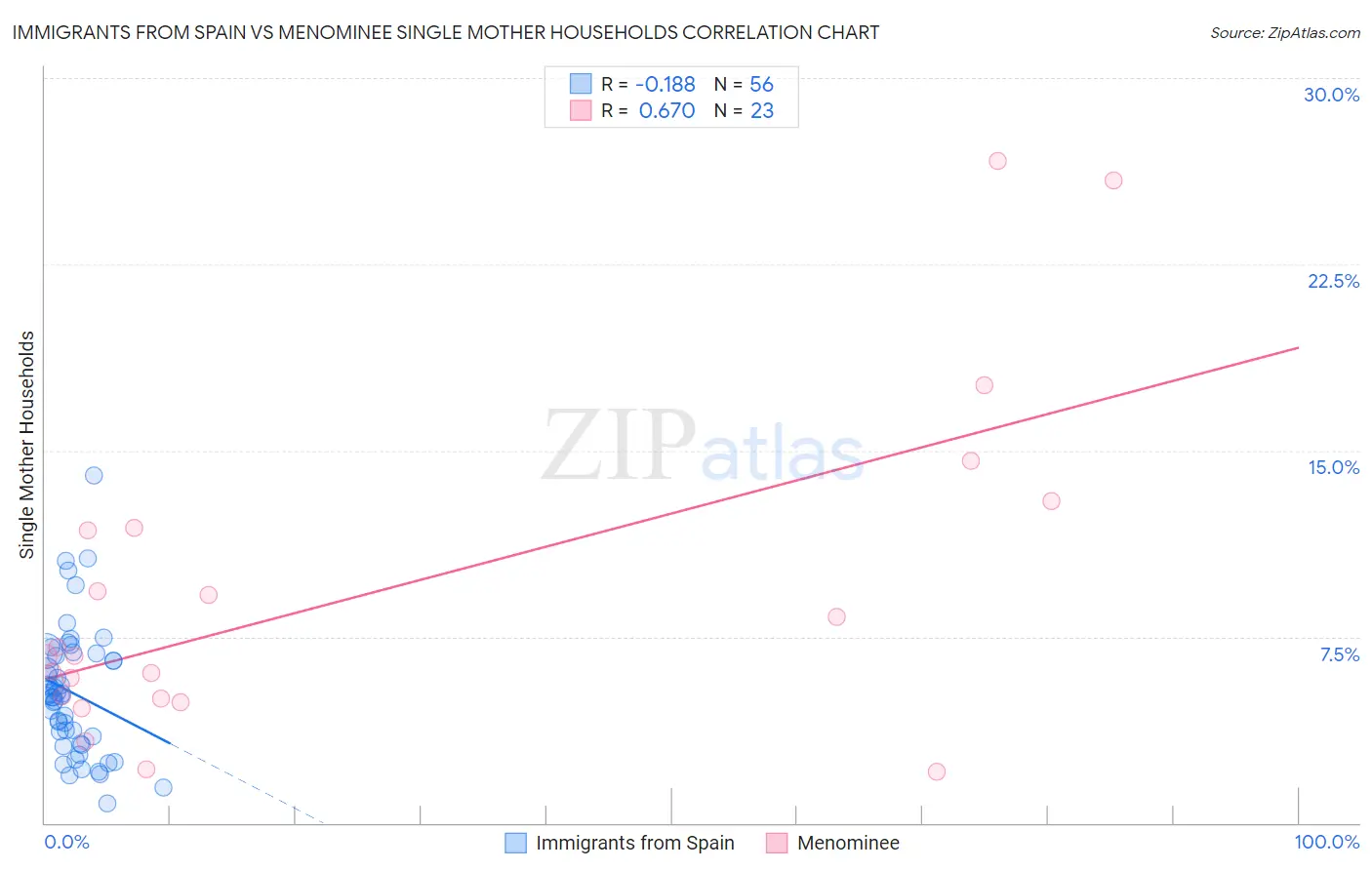 Immigrants from Spain vs Menominee Single Mother Households