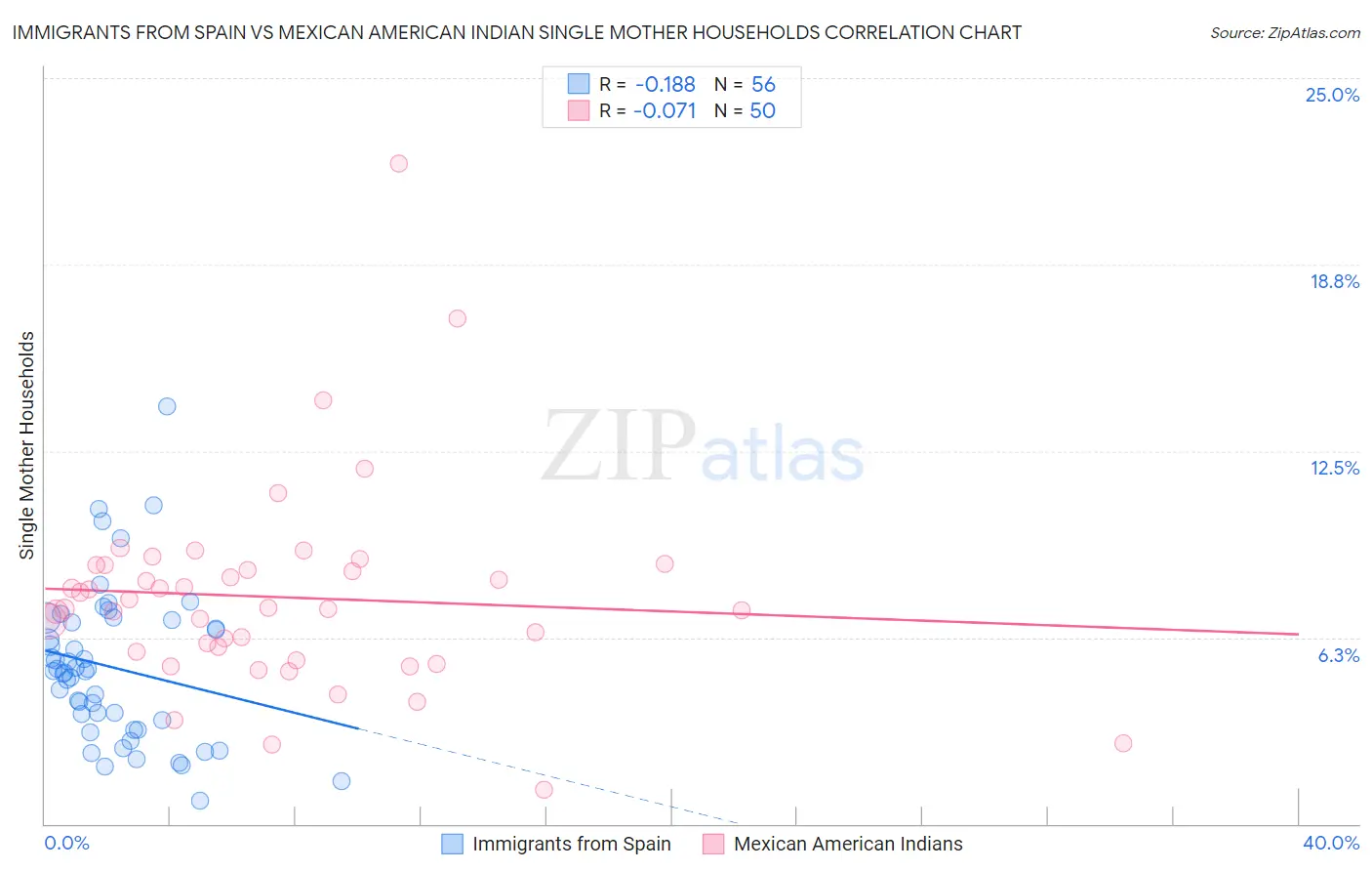 Immigrants from Spain vs Mexican American Indian Single Mother Households