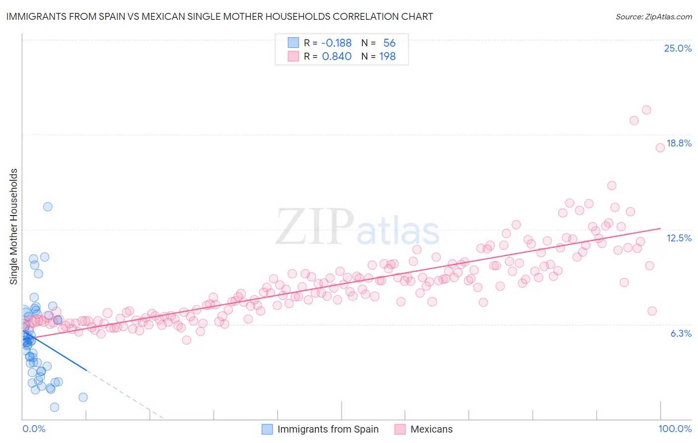 Immigrants from Spain vs Mexican Single Mother Households