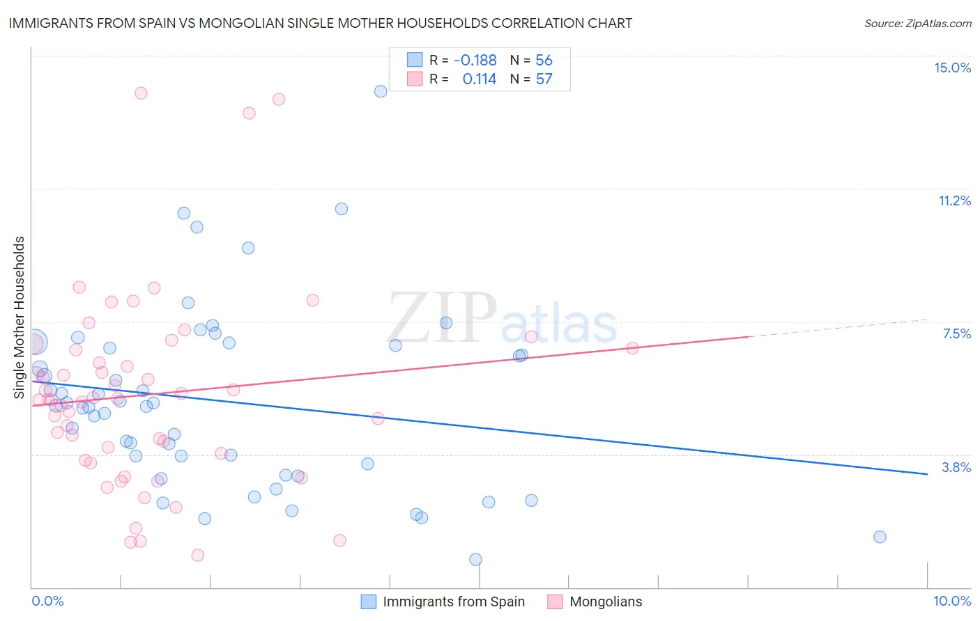Immigrants from Spain vs Mongolian Single Mother Households