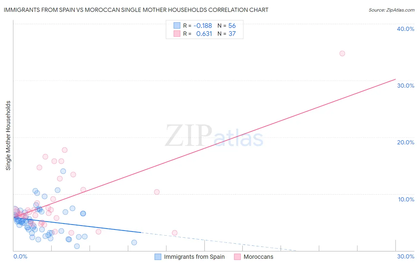 Immigrants from Spain vs Moroccan Single Mother Households