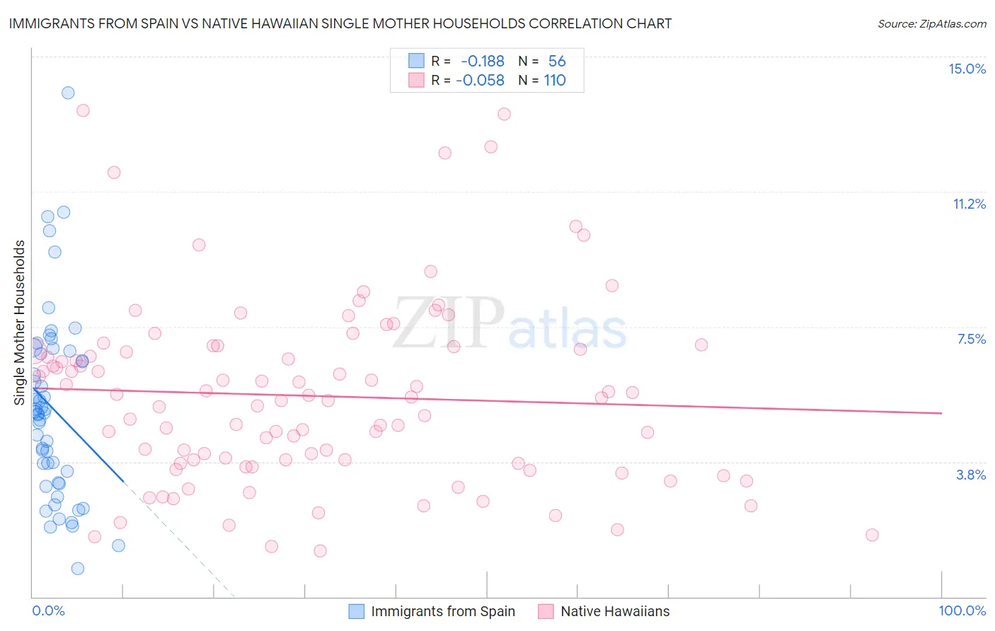 Immigrants from Spain vs Native Hawaiian Single Mother Households