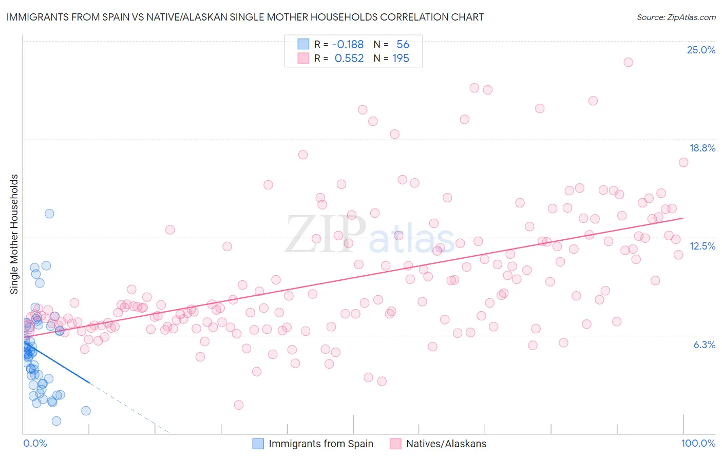 Immigrants from Spain vs Native/Alaskan Single Mother Households