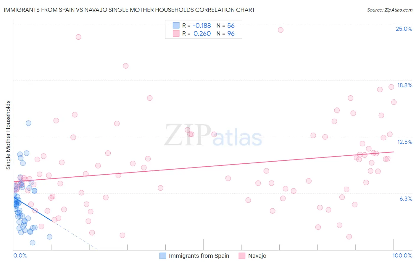 Immigrants from Spain vs Navajo Single Mother Households