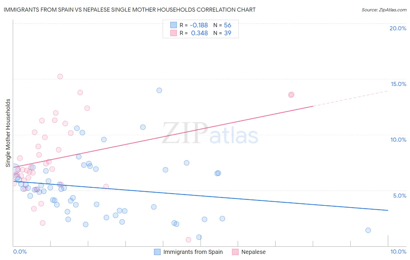 Immigrants from Spain vs Nepalese Single Mother Households