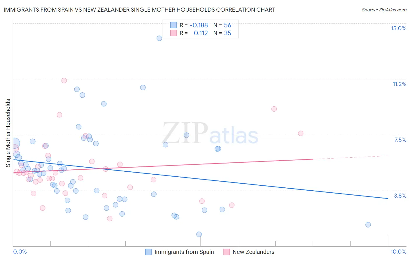 Immigrants from Spain vs New Zealander Single Mother Households