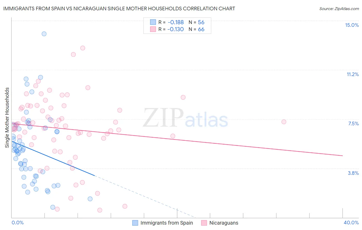 Immigrants from Spain vs Nicaraguan Single Mother Households