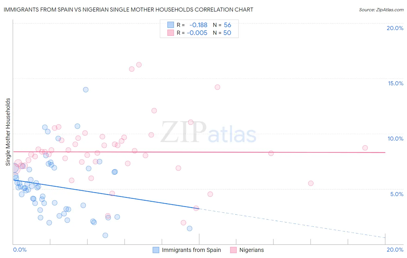 Immigrants from Spain vs Nigerian Single Mother Households