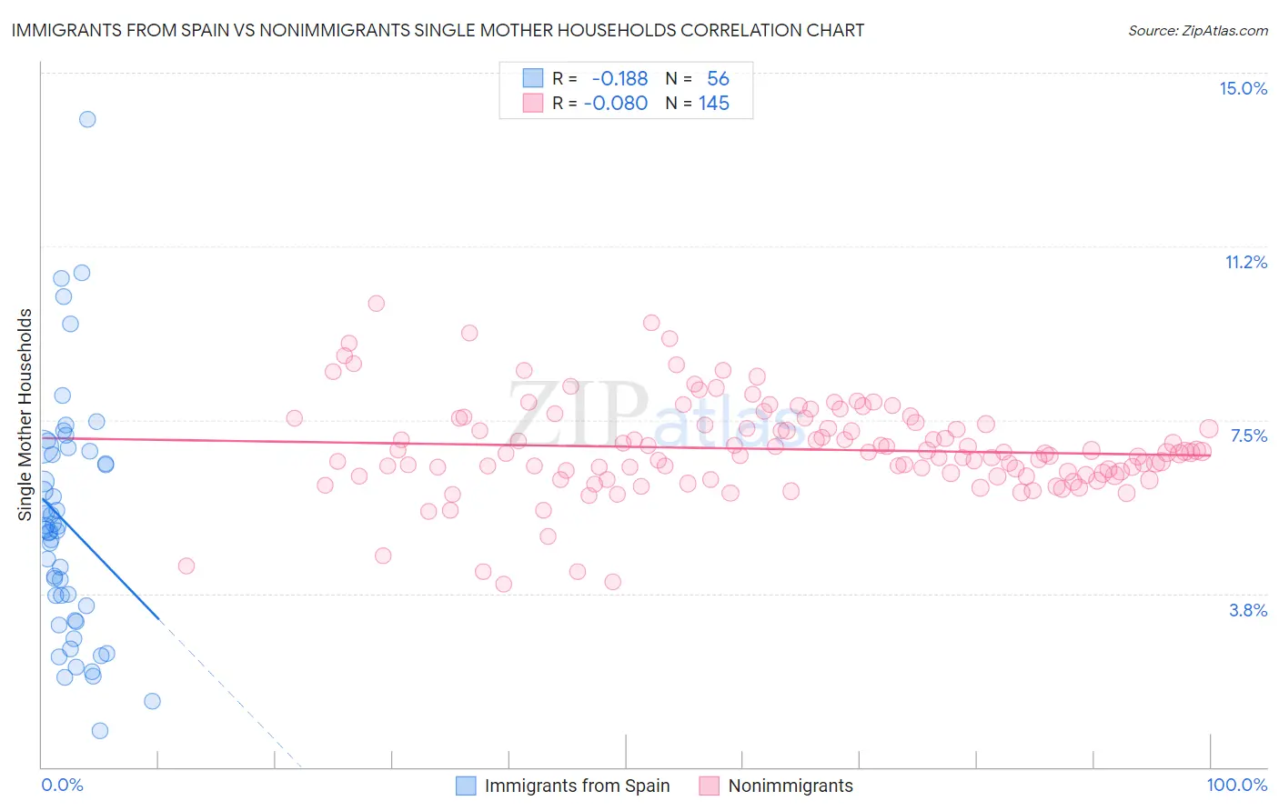 Immigrants from Spain vs Nonimmigrants Single Mother Households