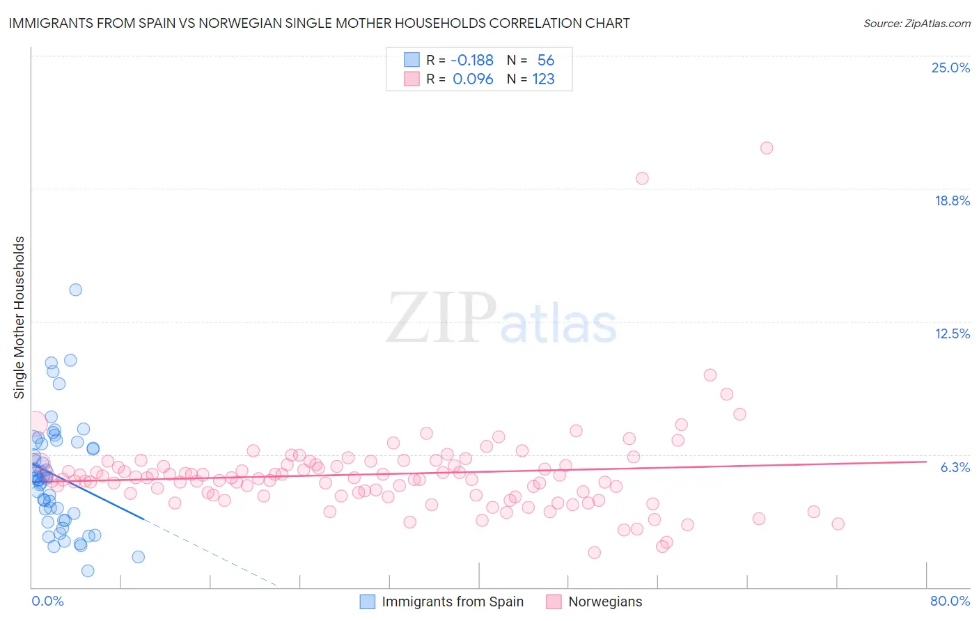 Immigrants from Spain vs Norwegian Single Mother Households
