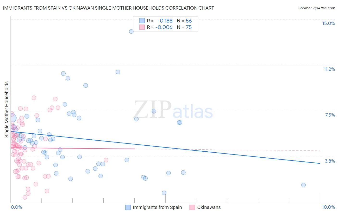 Immigrants from Spain vs Okinawan Single Mother Households